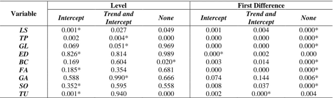 Table A2  – The correlation matrix between variables 