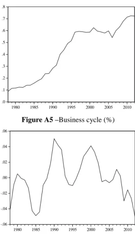 Figure A5 –Business cycle (%) 