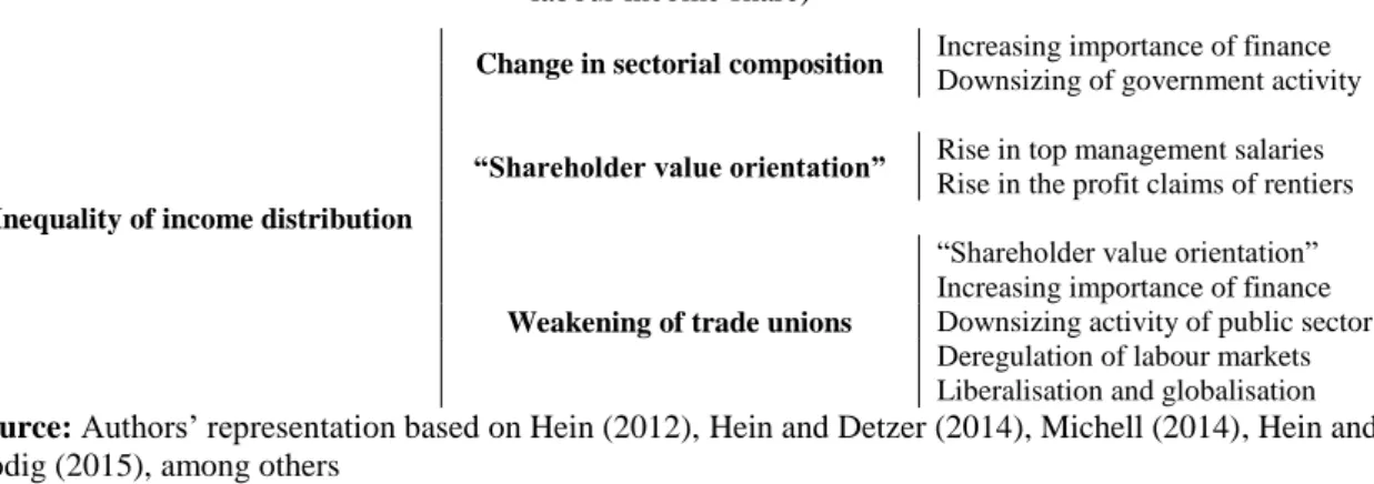 Figure 1 – The effects of financialisation on inequality of functional income distribution (decrease in  labour income share) 