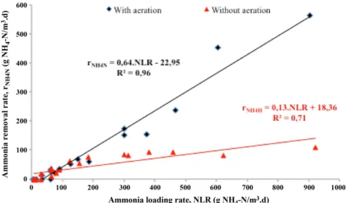 Fig. 6. Correlation between ammonia loading rates and ammonia removal rates for the experiments of Phase II (black line) and for the experiments without aeration (red line, analysed in Albuquerque et al., 2009a)