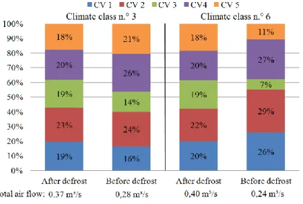 Table 1 - Absolute values for condensation and freezing of water in experimental tests on climate classes n.º  3 and n.º 6