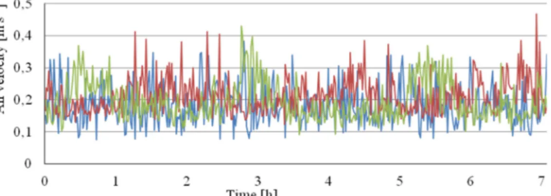 Table 1. Average air velocity during 24-hour tests.