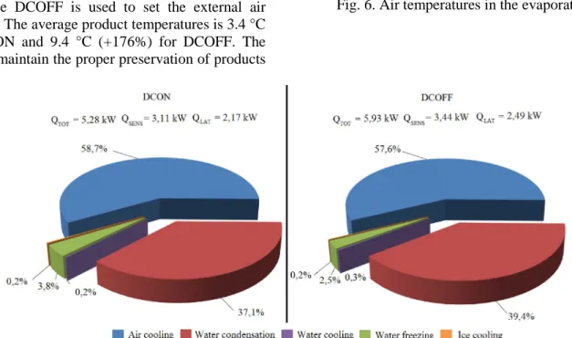 Fig. 6. Air temperatures in the evaporator.