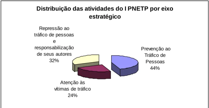 Figura  1.5:  Gráfico  demonstrativo  da  porcentagem  de  atividades  previstas  no  I  Plano  Nacional de Enfrentamento ao Tráfico de Pessoas – Brasil, por eixo estratégico 