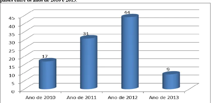 Figura  7.1:  Gráfico  demonstrativo  do  número  de  portugueses  traficados  para  outros  países entre os anos de 2010 e 2013