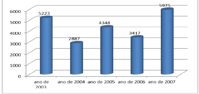 Figura  9.1:  Pessoas  encontradas  em  condições  de  trabalho  escravo  pelo  grupo  móvel  federal do Ministério do Trabalho do Brasil (2003-2007) 