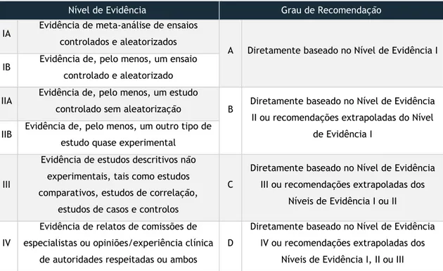 Tabela 2 – Níveis de Evidência e Graus de Recomendação, segundo a National Guideline Clearinghouse 