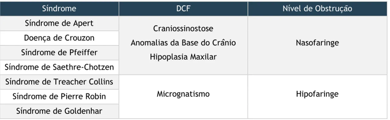 Tabela 3 – Síndromes Genéticas, DCF e Obstrução das VAS 