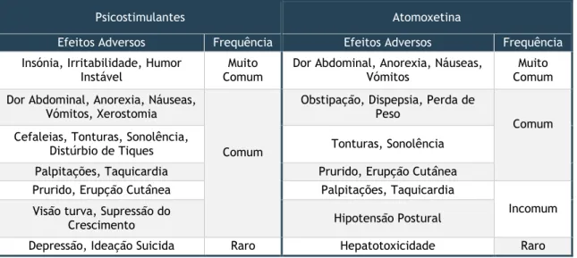Tabela 9 – Efeitos Adversos dos Psicostimulantes e da Atomoxetina 