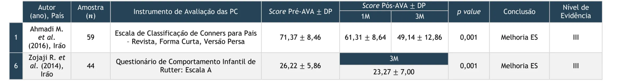 Tabela 12 - Resultados: Estudos com 6 Meses de SeguimentoAutor 