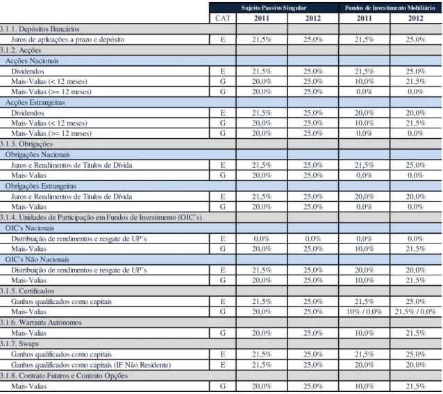 Tabela 4: Resumo taxas de tributação dos instrumentos e produtos financeiros 