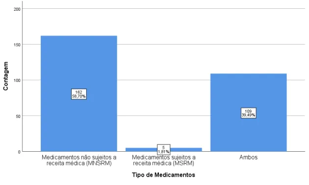 Figura 1.7 – Gráfico sobre quais medicamentos abrange a automedicação. 