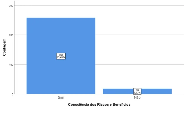 Figura 1.8 – Gráfico sobre a consciência dos riscos e benefícios da automedicação. 