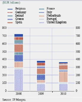 Figura 2 - Titularização na Europa  (montantes em bilhões de euros) 