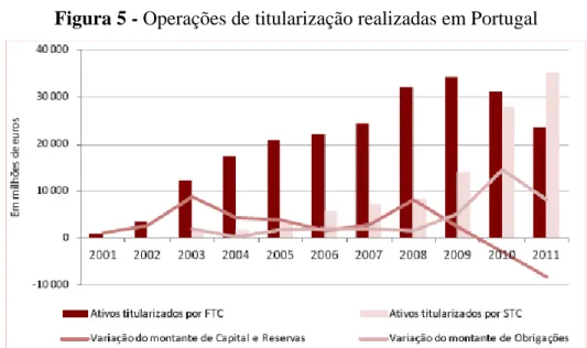 Figura 5 - Operações de titularização realizadas em Portugal 