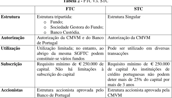Tabela 2 - FTC v.s. STC 