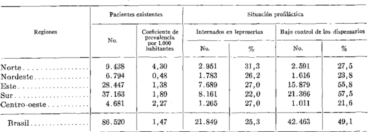 CUADRO  No.  11.-Control  de  la lepra en  el Brasil al 31  de  diciembre de  1956.
