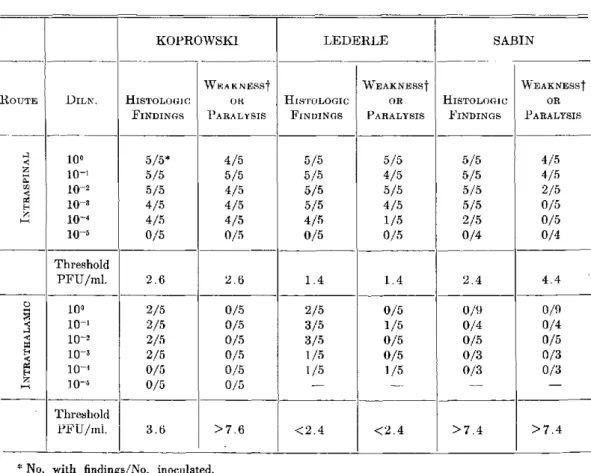 TABLE  6.  SUMMARY  OF  COMPARATIVE  FINDINGS  IN  MONKEYS  INOCULATED  WITH  ATTENUATED POLIOVIRUS  TYPE  1