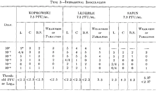 TABLE  16.  COMPARATIVE  FINDINGS  IN  MONKEYS  INOCULATED  WITH  ATTENUATED  POLIOVIRUS  STRAINS TYPE  3-INTRASPINAL  INOCULATION