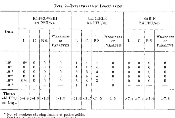 TABLE  18.  COMPARATIVE  FINDINGS  IN  MONKEYS  INOCULATED  WITH  ATTENUATED  POLIOVIRUS  STRAINS TYPE  2-INTRATHALAMIC  INOCULATION