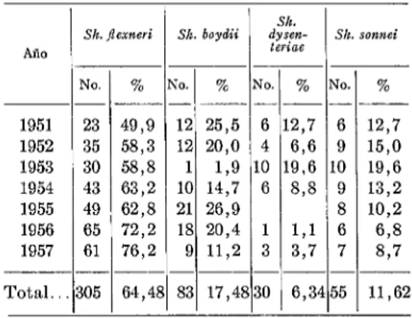 CUADRO  No.  1 .-Estudio  de la  shigelosis  en  4.664  pacientes  de afecciones  intestinales,  de 1961 a  1967
