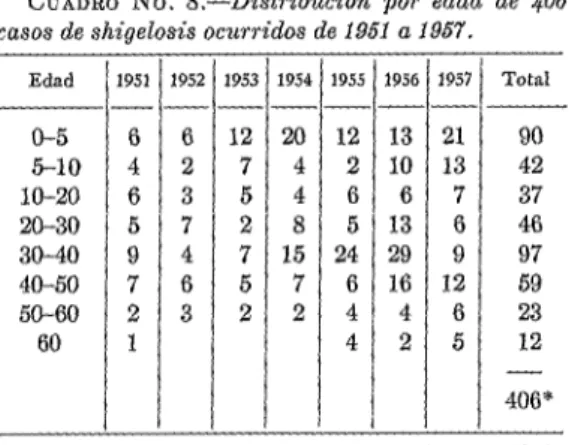 CUADRO  No.  8.-Distribuci6n  por  edad  de  .$OS  casos  de  shigelosis  ocurridos  de 196¡  a  1957