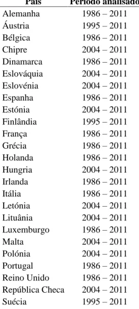 Tabela 2 – Países e períodos de análise 