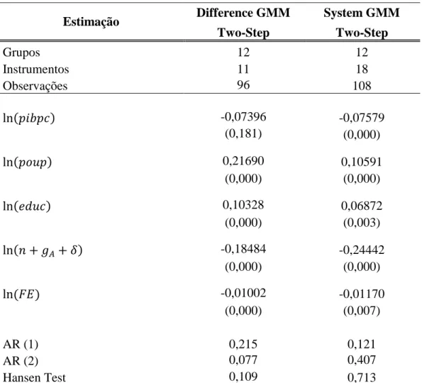 Tabela 4 – Estimação Arellano-Bond UE-12 