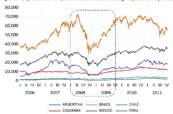 Gráfico 1 - Impacto da crise nos mercados Latino-Americanos