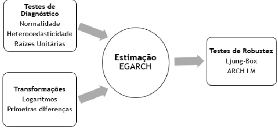 Figura 1 - Procedimento da estimação EGARCH 