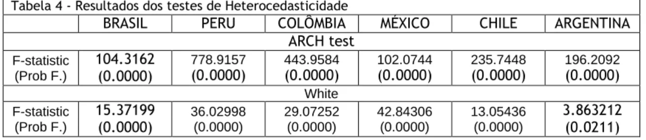 Tabela 4 - Resultados dos testes de Heterocedasticidade