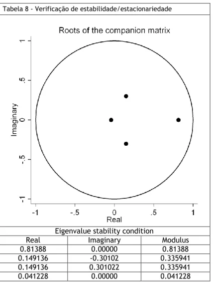 Tabela 8 - Verificação de estabilidade/estacionariedade 