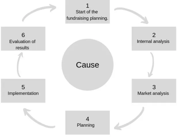 Figure 1.1: The Fundraising Cycle 