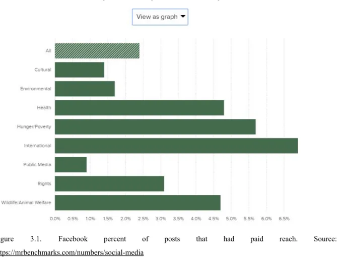 Figure 3.1. Facebook percent of posts that had paid reach. Source: