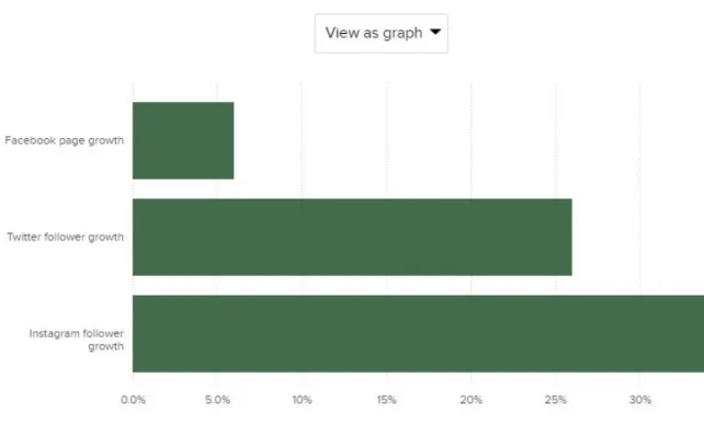 Figure 3.3. Source:  ​ https://mrbenchmarks.com/numbers/social-media 