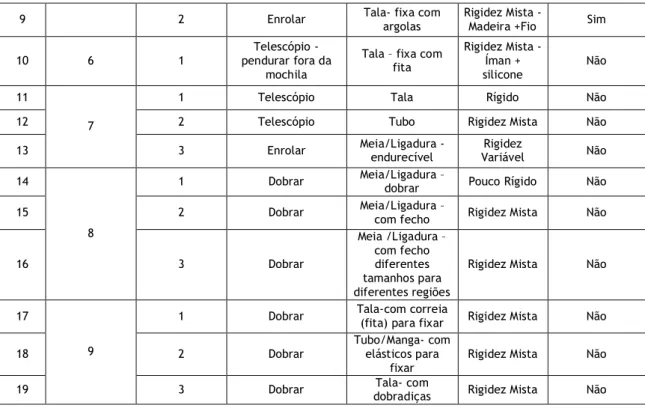 Tabela 14 - Pontuação, à posteriori, para os atributos das 4 funções para o cálculo da novidade da  Equipa A – com Dinâmica de Grupo (1ª fase – Primeiros 20 minutos) 