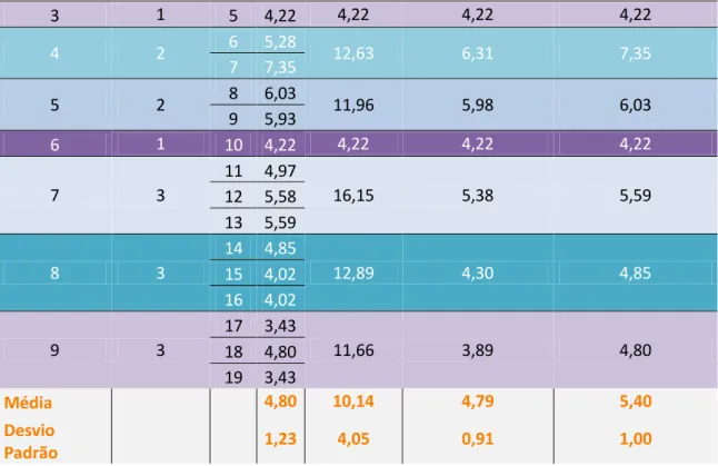 TABELA 16 - - FUNÇÕES E ATRIBUTOS DA EQUIPA A – COM DINÂMICA DE GRUPO (2ª FASE – 15 + 20  MINUTOS)  Nº DA  IDEIAS  Nº DO  PARTICIPANTE  Nº DE  CONCEITOS  DO  PARTICIPANTE  VARIAÇÃO DO  TAMANHO PARA  ARMAZENAMENTO  FORMA DE  IMOBILIZAÇÃO DO  MEMBRO LESIONAD