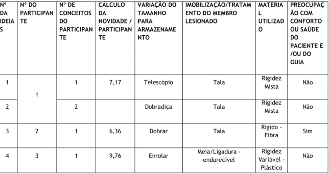 Tabela 19- Funções e Atributos da Equipa B – sem Dinâmica de Grupo (1ª fase – Primeiros 20 minutos)  Nº  DA  IDEIA S  Nº DO  PARTICIPANTE  Nº DE  CONCEITOS DO PARTICIPAN TE  CÁLCULO DA  NOVIDADE / PARTICIPANTE  VARIAÇÃO DO TAMANHO PARA ARMAZENAMENTO  IMOBI