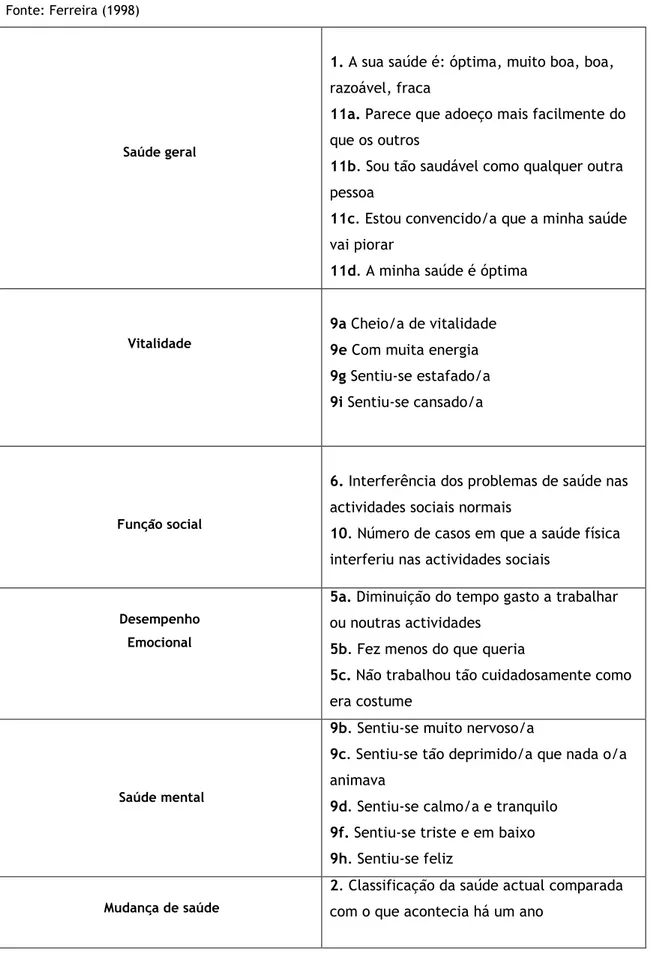 Tabela 2. Conteúdos abreviados dos itens das escalas do SF-36  Fonte: Ferreira (1998) 