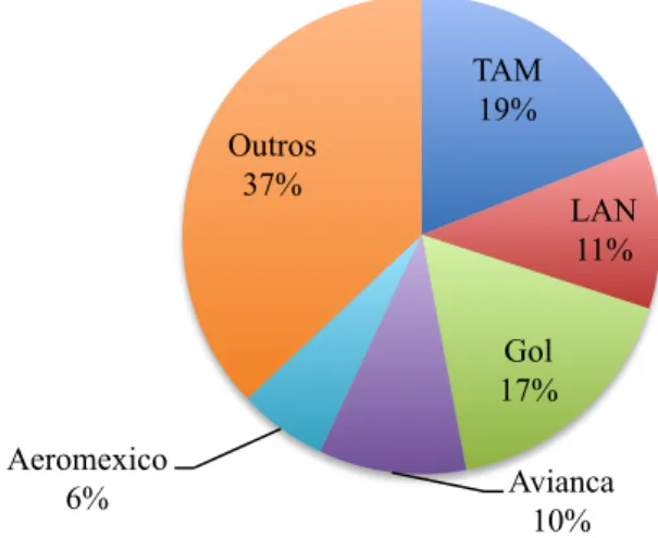 Gráfico 1 – Principais players no mercado latino-americano de aviação comercial  