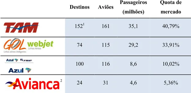Tabela 2 - Principais players no mercado brasileiro de aviação comercial 