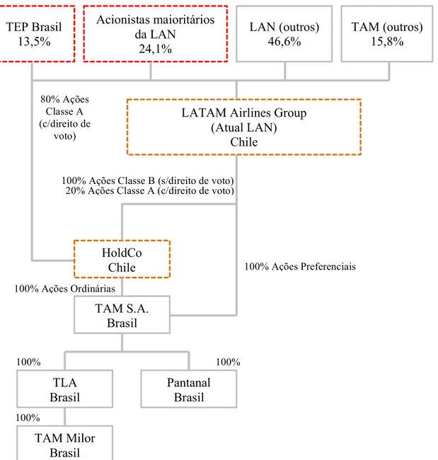 Tabela 3 - O grupo LATAM Airlines em números (2012) 