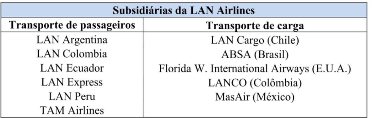 Tabela 5 – Empresas subsidiárias da LAN  
