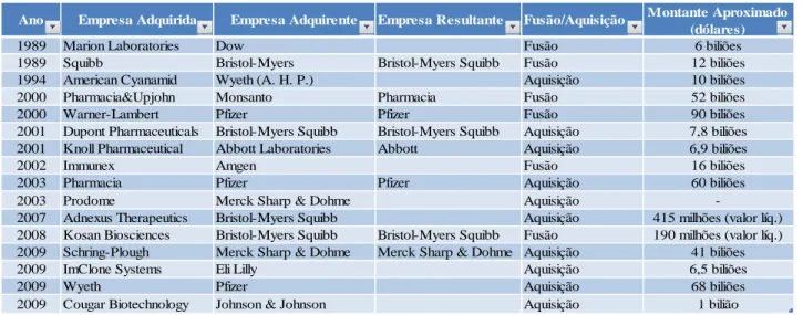 Tabela 5. Lista de F&amp;A entre empresas farmacêuticas Americanas 