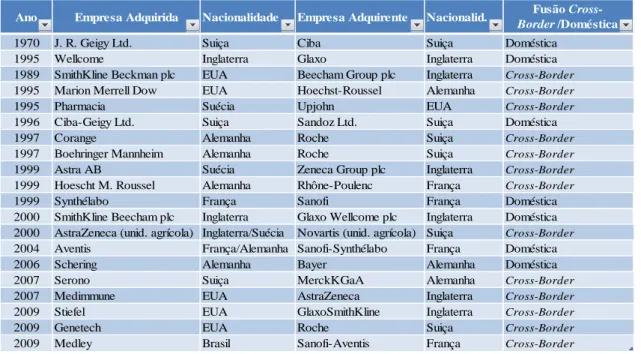 Tabela 7. F&amp;A’s Cross-Border e Domésticas 