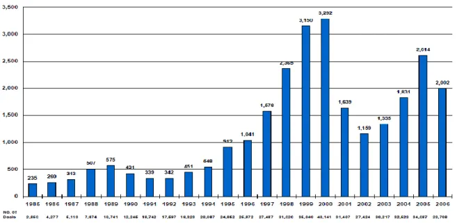 Gráfico 1. Actividade de F&amp;A’s Globais anunciadas, em milhões de dólares 