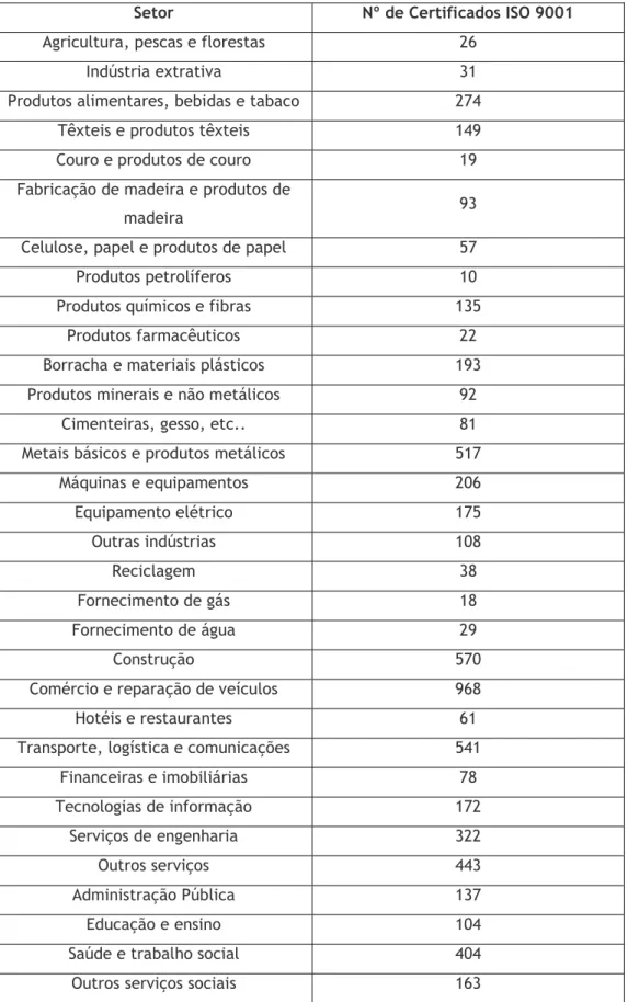 Tabela 3 – Certificados ISO 9001 por setor em Portugal – 2013 