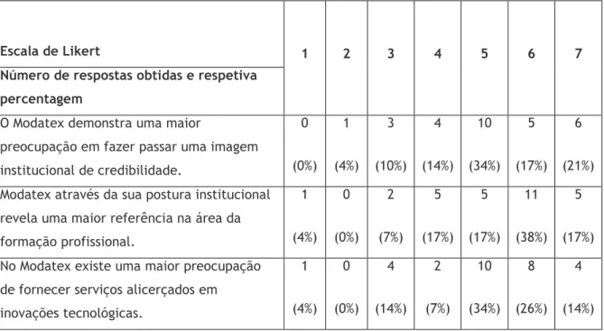 Tabela 5  - Imagem Constitucional transmitida pelo Modatex comparativamente à imagem  transmitida pelos centros extintos 
