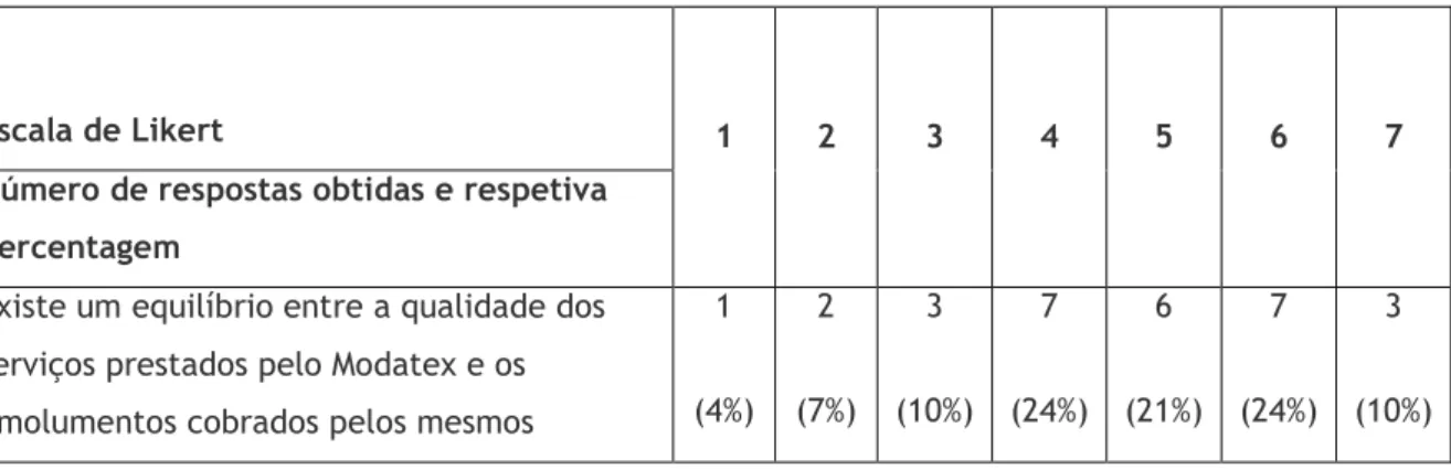 Tabela 7  - Perceção quanto ao valor dos serviços prestados pelo Modatex comparativamente  à dos centros extintos 
