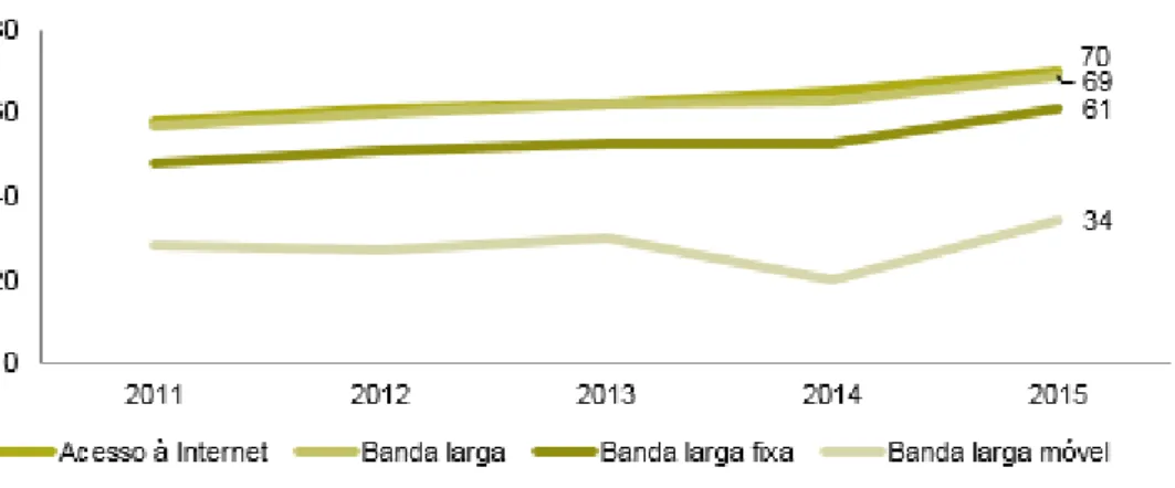 Gráfico 8 – Percentagem de agregados familiares com acesso à Internet, banda larga,  banda larga fixa e banda larga móvel 